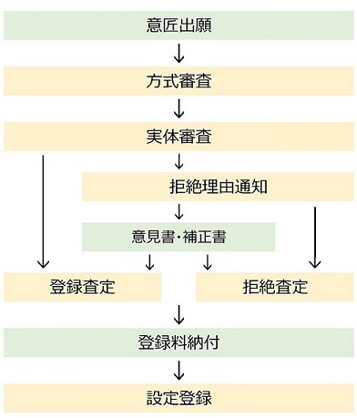 意匠出願から登録までの流れのフローチャート